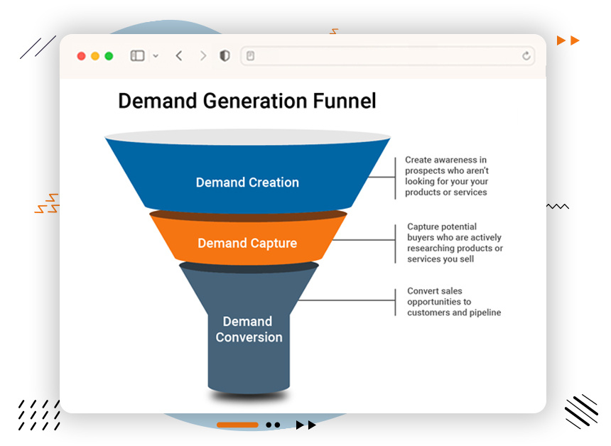 Demand Generation Funnel