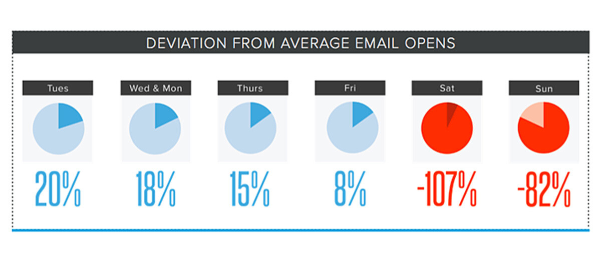 Deviations in Average Email Opens