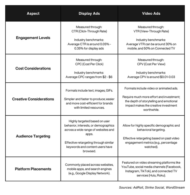 Display Ads vs Video Ads Key Differences