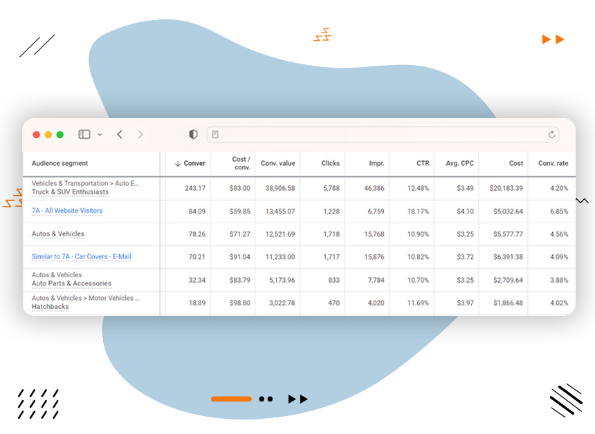 Ecommerce PPC Management Best Practice #5. Retargeting