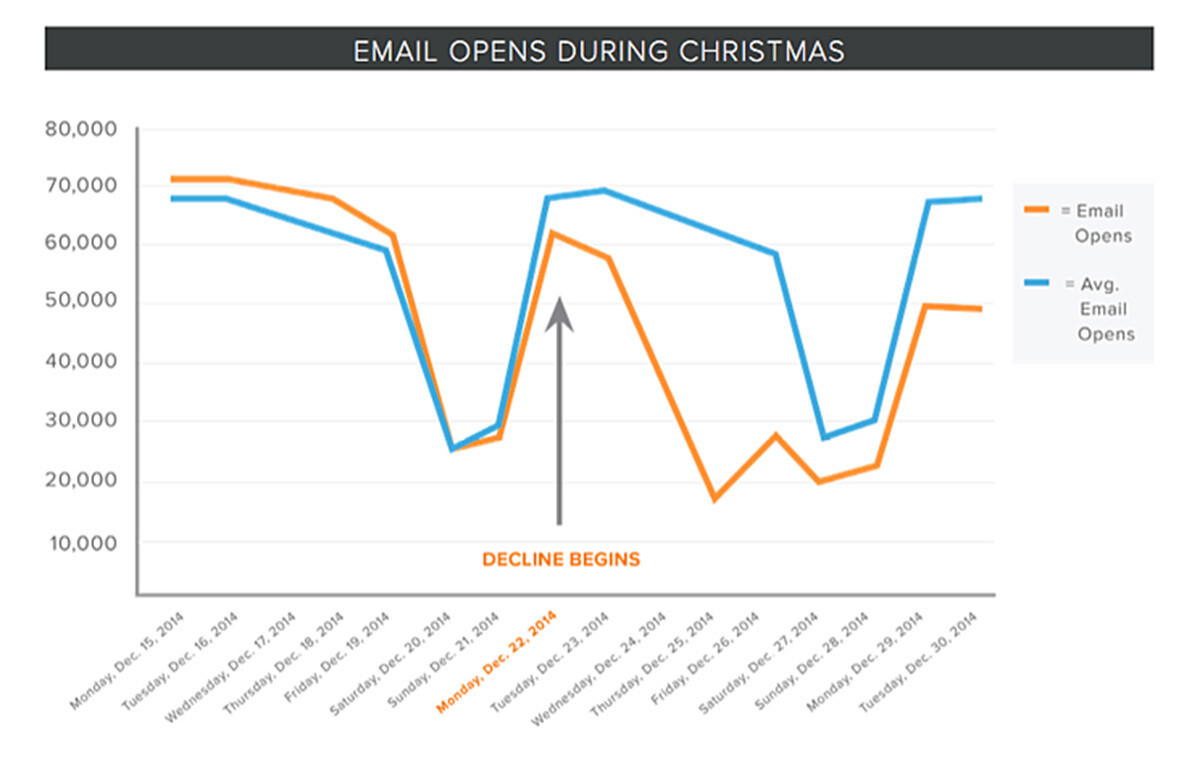 Email Opens During Christmas