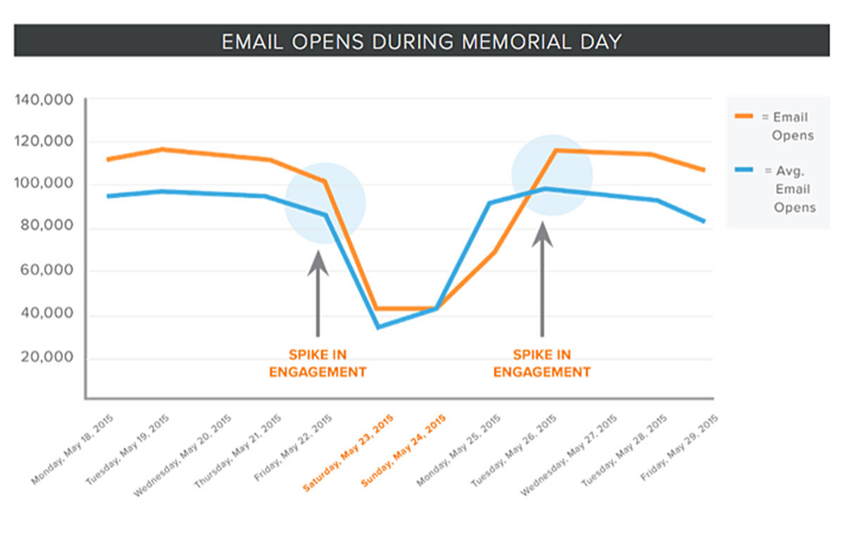 Email Opens During Memorial Day