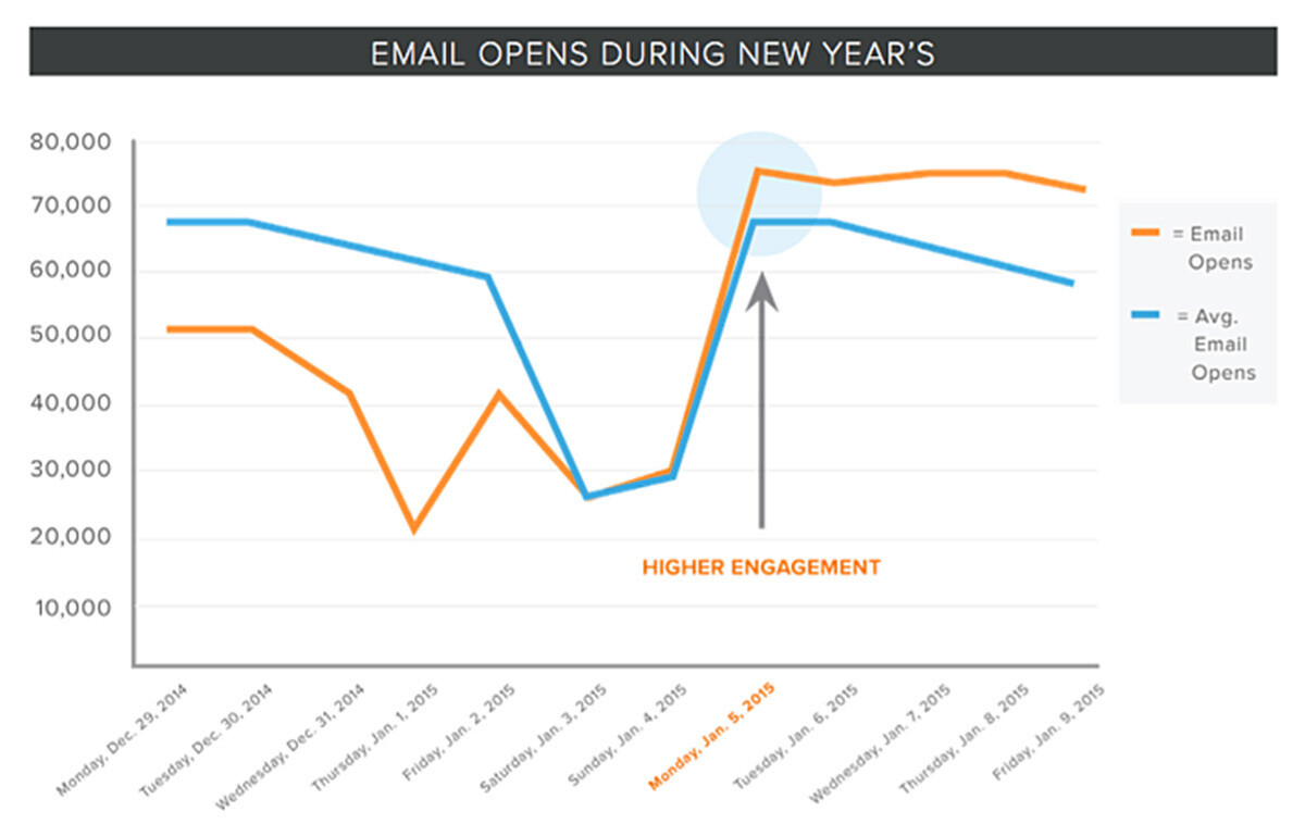 Email Opens During New Year's
