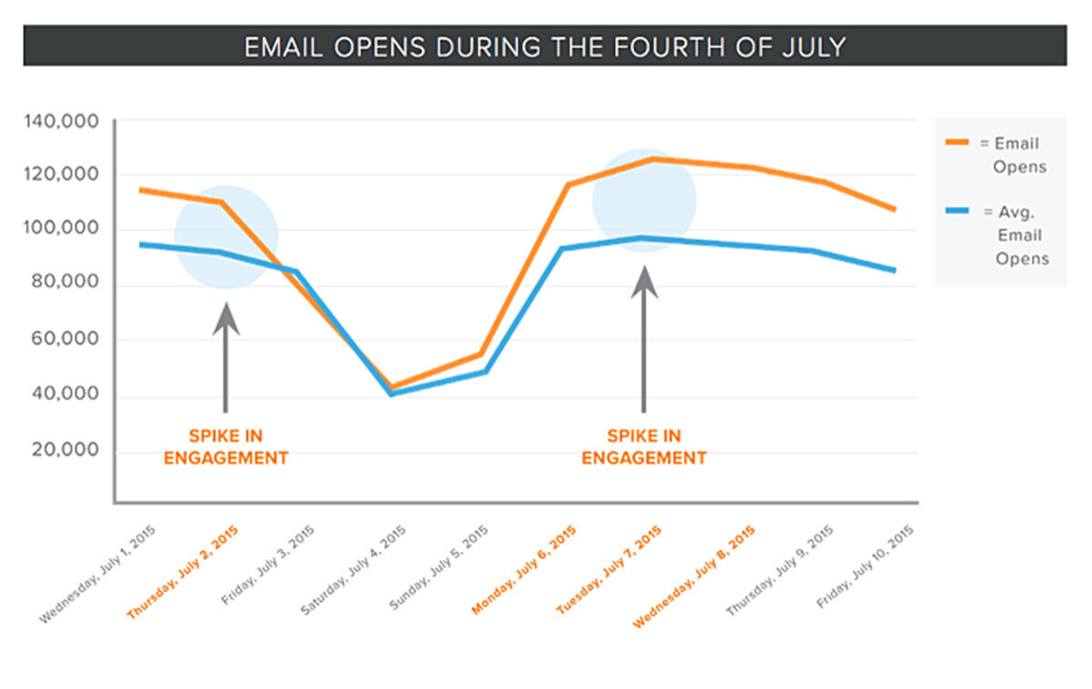 Email Opens During the Fourth of July