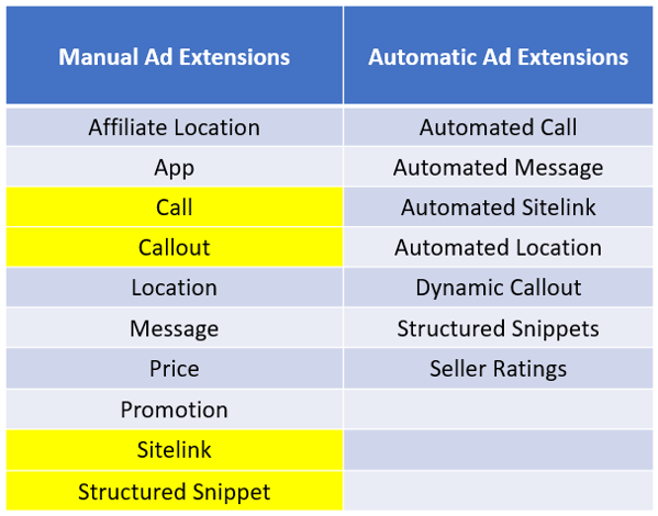 Ad extensions types