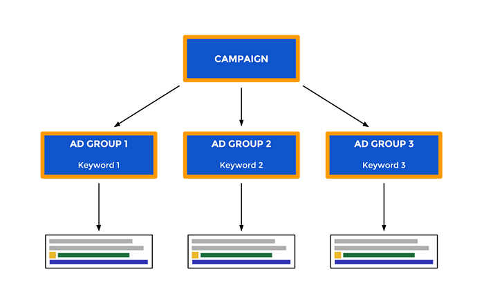 Ecommerce-Marketing-Strategy-PPC-Campaign-Structure