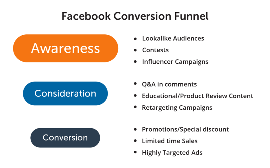 Facebook Conversion Funnel