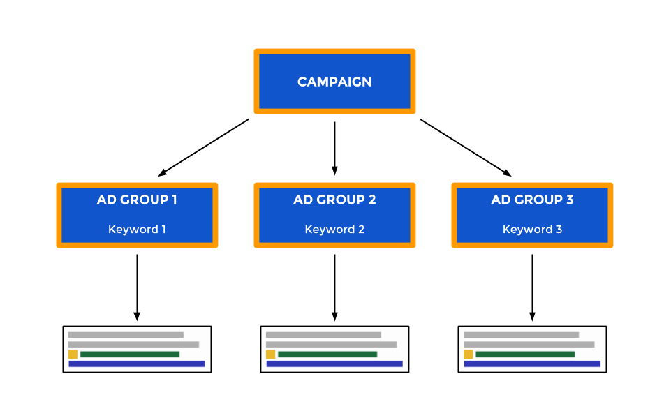 SaaS-AdWords-Campaign-single-keyword-ad-groups
