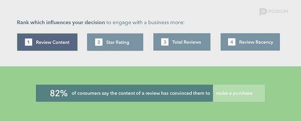 Product reviews and testimonials marketing