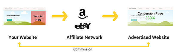 affiliate marketing flowchart