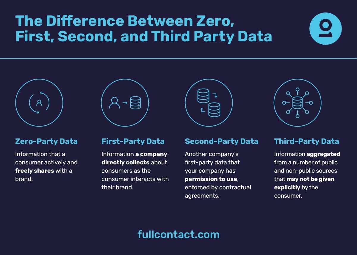 Difference between zero, first, second and third party data