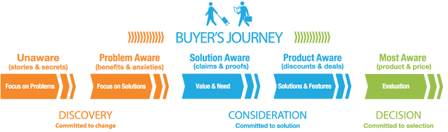 Understanding the Buyer’s Journey