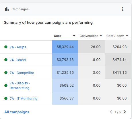 SaaS PPC (Paid) Advertising