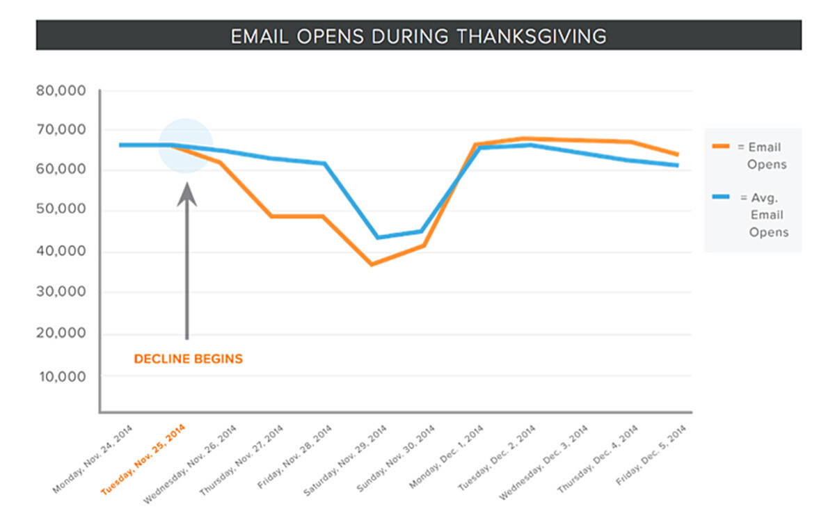 Thanksgiving - Email Opens