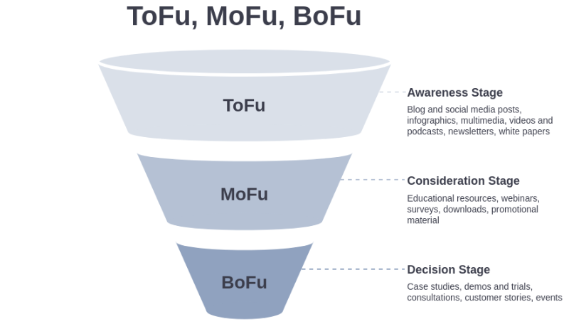 The ToFu-MoFu-BoFu marketing model